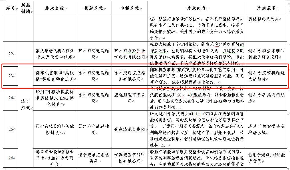 翻車(chē)機(jī)直取與“集改散”裝船自動(dòng)化工藝入選省交通運(yùn)輸廳2022年度交通運(yùn)輸節(jié)能減排技術(shù)目錄